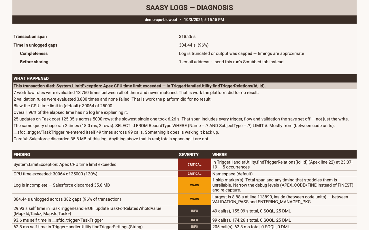 The Summary tab: What happened, leading with the CPU limit failure, then ranked findings marked critical, warn and info