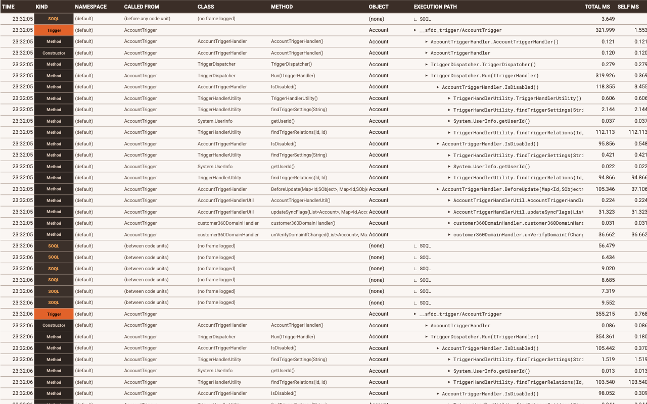 The Trace tab: rows in order with time, kind, namespace, called from, class, method, object, an indented execution path and milliseconds